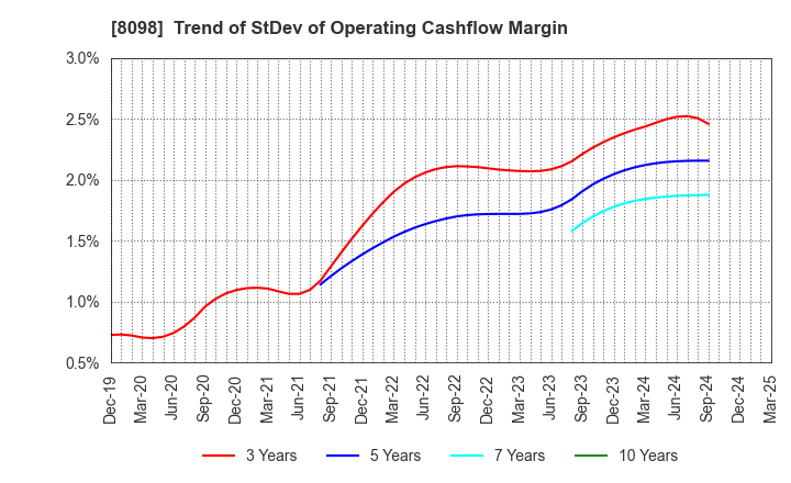 8098 Inabata & Co.,Ltd.: Trend of StDev of Operating Cashflow Margin