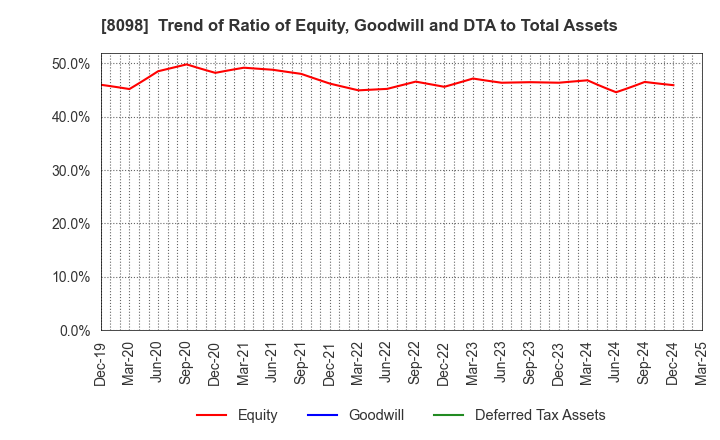 8098 Inabata & Co.,Ltd.: Trend of Ratio of Equity, Goodwill and DTA to Total Assets