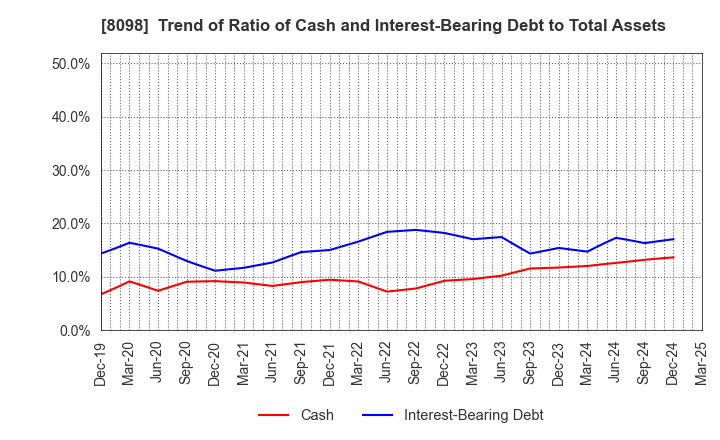 8098 Inabata & Co.,Ltd.: Trend of Ratio of Cash and Interest-Bearing Debt to Total Assets