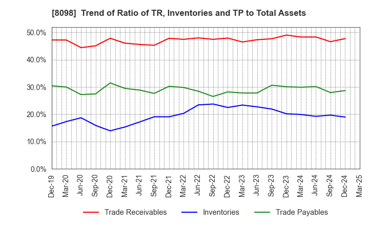 8098 Inabata & Co.,Ltd.: Trend of Ratio of TR, Inventories and TP to Total Assets