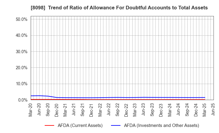 8098 Inabata & Co.,Ltd.: Trend of Ratio of Allowance For Doubtful Accounts to Total Assets