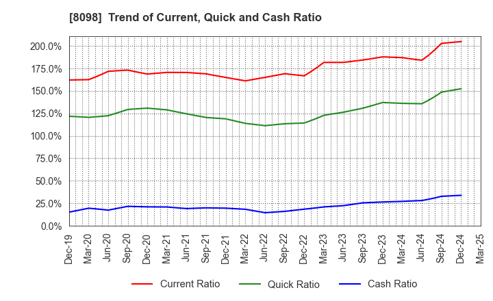 8098 Inabata & Co.,Ltd.: Trend of Current, Quick and Cash Ratio