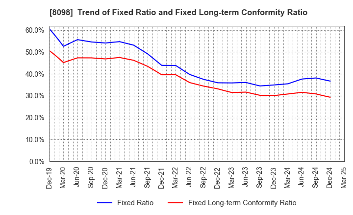 8098 Inabata & Co.,Ltd.: Trend of Fixed Ratio and Fixed Long-term Conformity Ratio