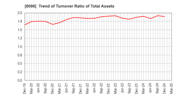 8098 Inabata & Co.,Ltd.: Trend of Turnover Ratio of Total Assets