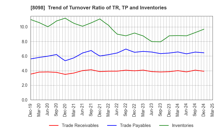 8098 Inabata & Co.,Ltd.: Trend of Turnover Ratio of TR, TP and Inventories