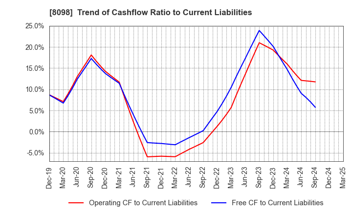 8098 Inabata & Co.,Ltd.: Trend of Cashflow Ratio to Current Liabilities