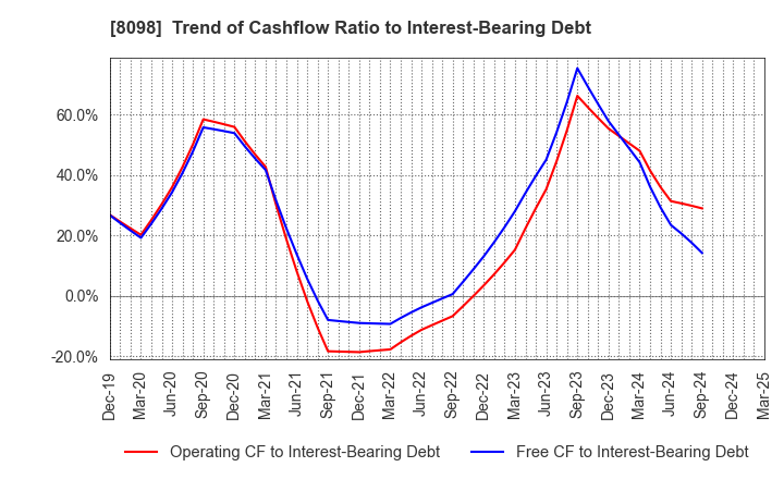 8098 Inabata & Co.,Ltd.: Trend of Cashflow Ratio to Interest-Bearing Debt