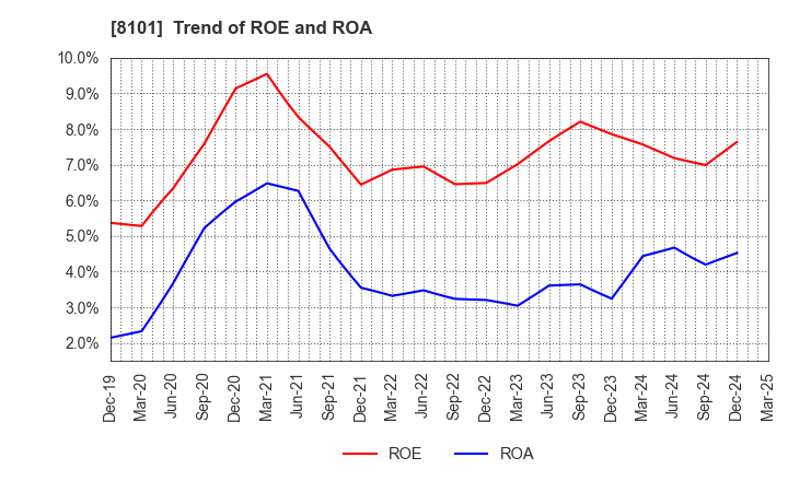 8101 GSI Creos Corporation: Trend of ROE and ROA