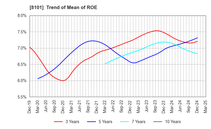 8101 GSI Creos Corporation: Trend of Mean of ROE
