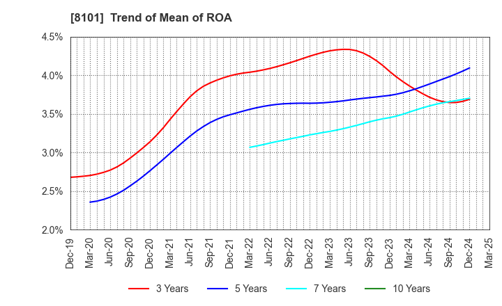 8101 GSI Creos Corporation: Trend of Mean of ROA