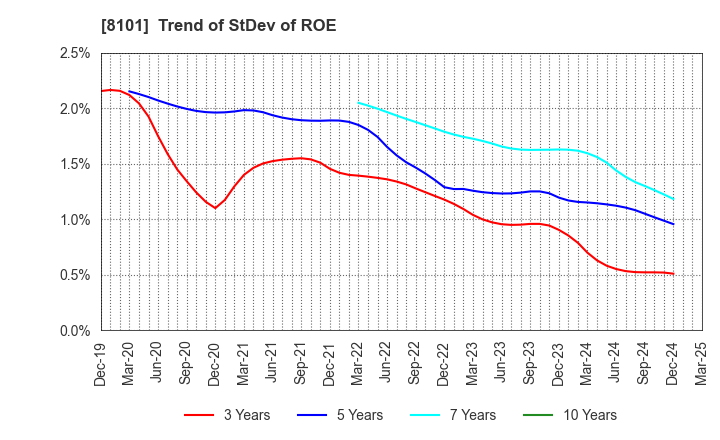 8101 GSI Creos Corporation: Trend of StDev of ROE