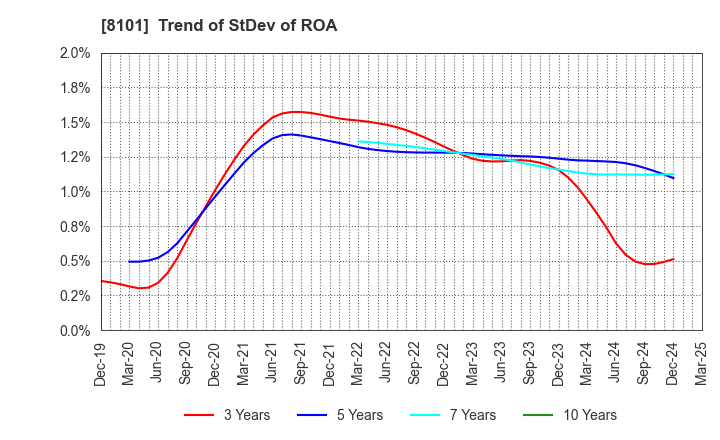 8101 GSI Creos Corporation: Trend of StDev of ROA