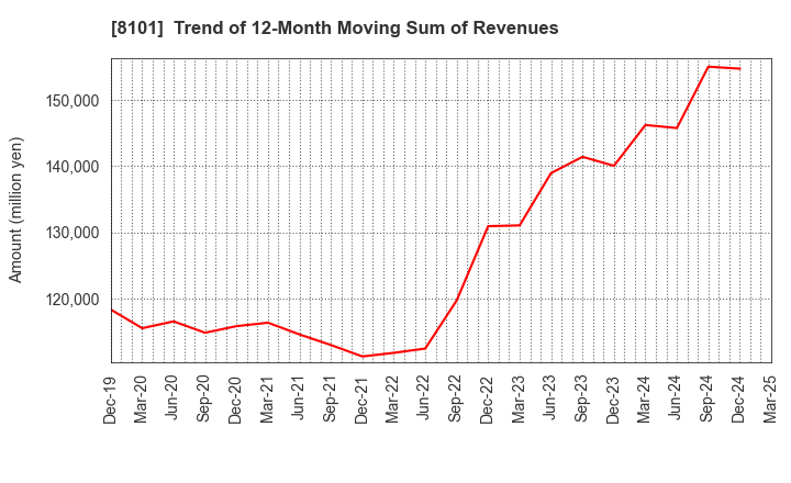 8101 GSI Creos Corporation: Trend of 12-Month Moving Sum of Revenues
