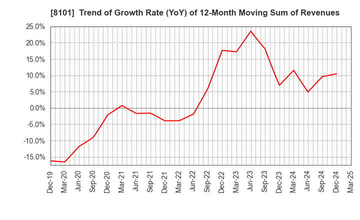 8101 GSI Creos Corporation: Trend of Growth Rate (YoY) of 12-Month Moving Sum of Revenues