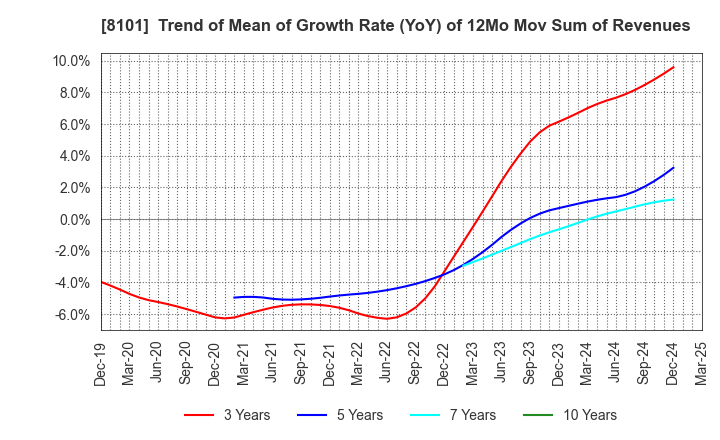 8101 GSI Creos Corporation: Trend of Mean of Growth Rate (YoY) of 12Mo Mov Sum of Revenues