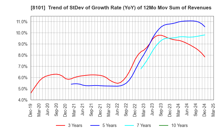 8101 GSI Creos Corporation: Trend of StDev of Growth Rate (YoY) of 12Mo Mov Sum of Revenues