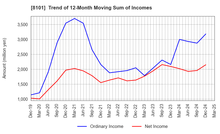 8101 GSI Creos Corporation: Trend of 12-Month Moving Sum of Incomes