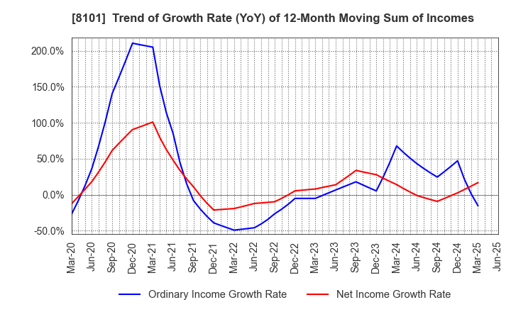 8101 GSI Creos Corporation: Trend of Growth Rate (YoY) of 12-Month Moving Sum of Incomes