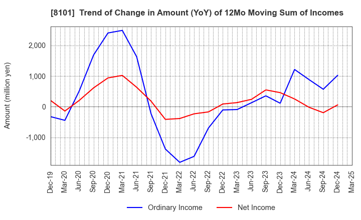 8101 GSI Creos Corporation: Trend of Change in Amount (YoY) of 12Mo Moving Sum of Incomes