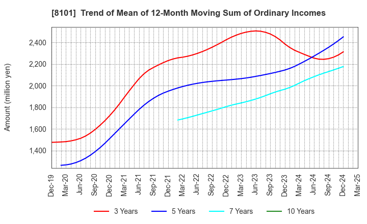 8101 GSI Creos Corporation: Trend of Mean of 12-Month Moving Sum of Ordinary Incomes