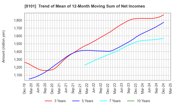8101 GSI Creos Corporation: Trend of Mean of 12-Month Moving Sum of Net Incomes