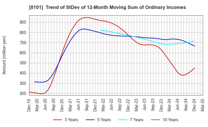 8101 GSI Creos Corporation: Trend of StDev of 12-Month Moving Sum of Ordinary Incomes