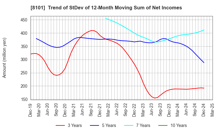 8101 GSI Creos Corporation: Trend of StDev of 12-Month Moving Sum of Net Incomes