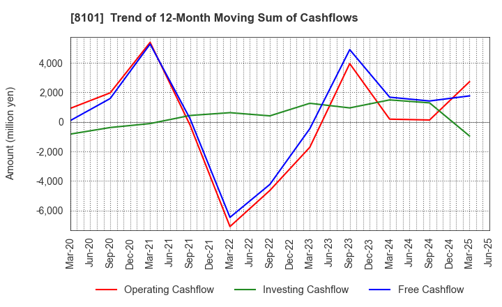 8101 GSI Creos Corporation: Trend of 12-Month Moving Sum of Cashflows
