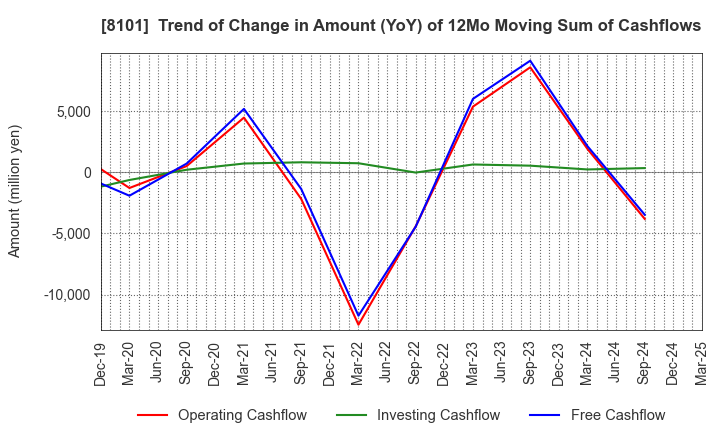 8101 GSI Creos Corporation: Trend of Change in Amount (YoY) of 12Mo Moving Sum of Cashflows