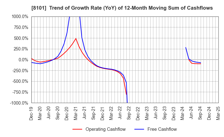 8101 GSI Creos Corporation: Trend of Growth Rate (YoY) of 12-Month Moving Sum of Cashflows