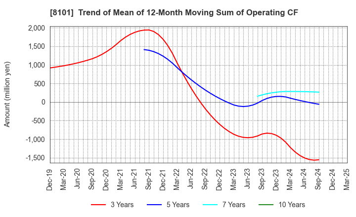 8101 GSI Creos Corporation: Trend of Mean of 12-Month Moving Sum of Operating CF