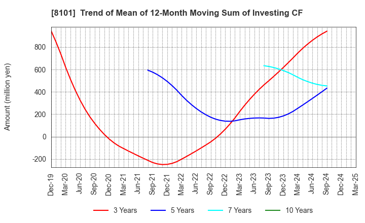 8101 GSI Creos Corporation: Trend of Mean of 12-Month Moving Sum of Investing CF