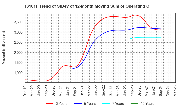 8101 GSI Creos Corporation: Trend of StDev of 12-Month Moving Sum of Operating CF