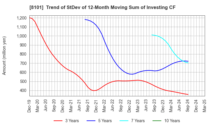 8101 GSI Creos Corporation: Trend of StDev of 12-Month Moving Sum of Investing CF