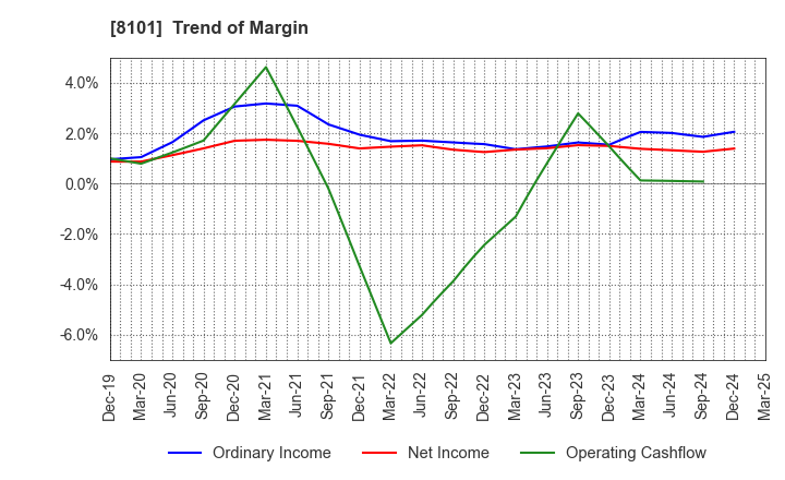 8101 GSI Creos Corporation: Trend of Margin