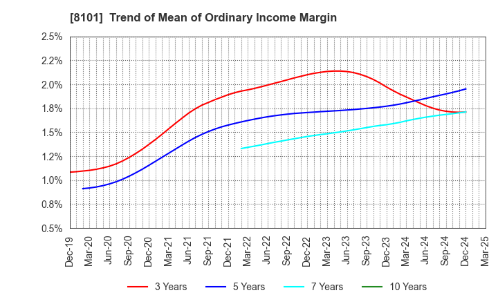8101 GSI Creos Corporation: Trend of Mean of Ordinary Income Margin