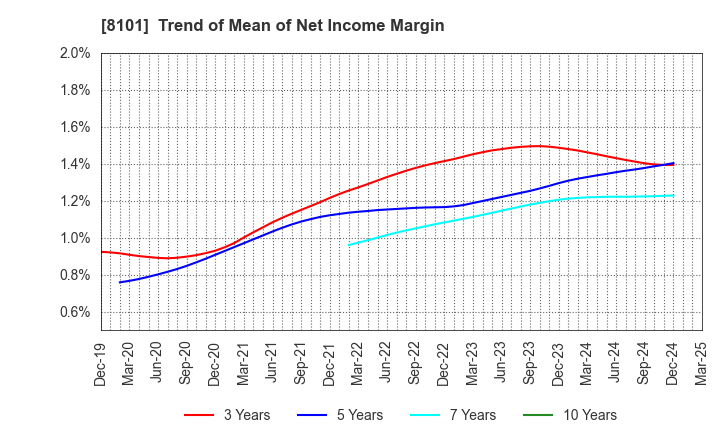 8101 GSI Creos Corporation: Trend of Mean of Net Income Margin