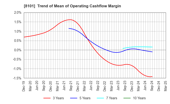 8101 GSI Creos Corporation: Trend of Mean of Operating Cashflow Margin