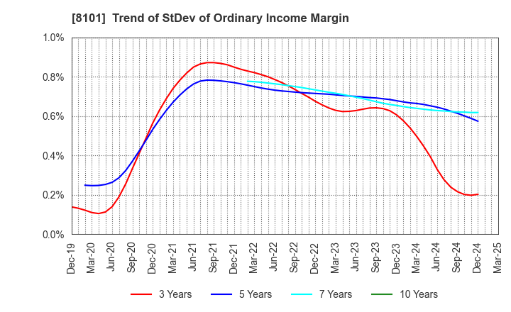 8101 GSI Creos Corporation: Trend of StDev of Ordinary Income Margin