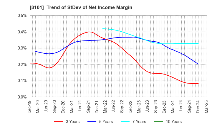 8101 GSI Creos Corporation: Trend of StDev of Net Income Margin