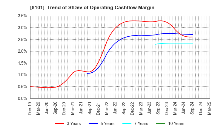 8101 GSI Creos Corporation: Trend of StDev of Operating Cashflow Margin