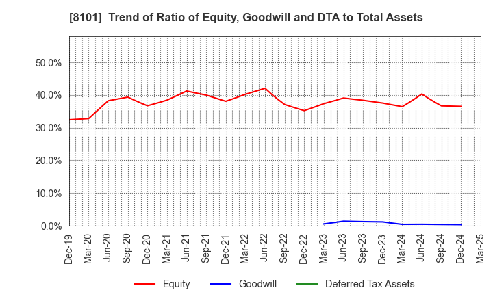 8101 GSI Creos Corporation: Trend of Ratio of Equity, Goodwill and DTA to Total Assets