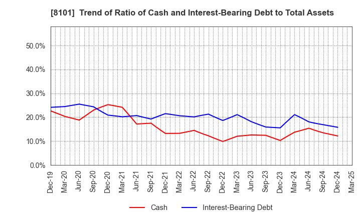 8101 GSI Creos Corporation: Trend of Ratio of Cash and Interest-Bearing Debt to Total Assets