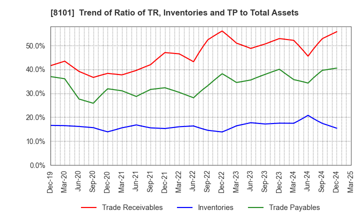 8101 GSI Creos Corporation: Trend of Ratio of TR, Inventories and TP to Total Assets