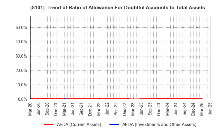 8101 GSI Creos Corporation: Trend of Ratio of Allowance For Doubtful Accounts to Total Assets