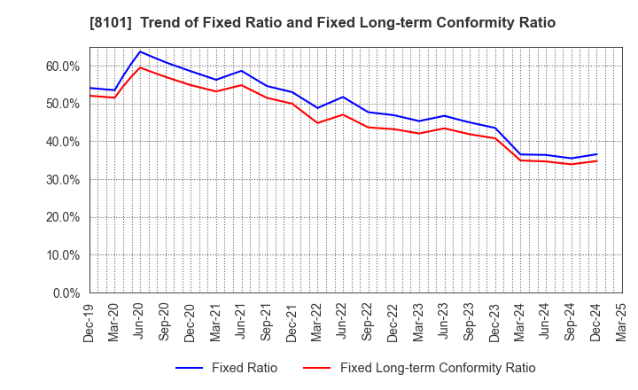 8101 GSI Creos Corporation: Trend of Fixed Ratio and Fixed Long-term Conformity Ratio
