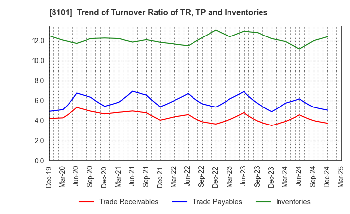 8101 GSI Creos Corporation: Trend of Turnover Ratio of TR, TP and Inventories