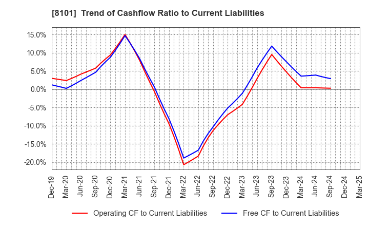 8101 GSI Creos Corporation: Trend of Cashflow Ratio to Current Liabilities