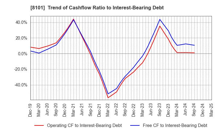 8101 GSI Creos Corporation: Trend of Cashflow Ratio to Interest-Bearing Debt