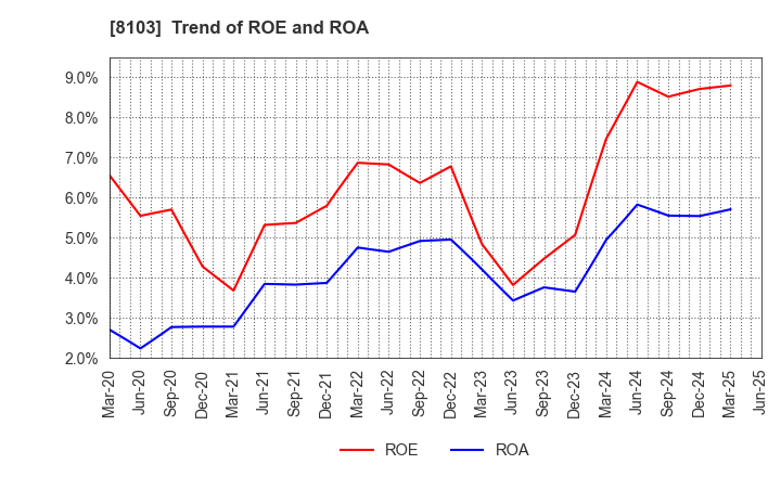 8103 Meiwa Corporation: Trend of ROE and ROA
